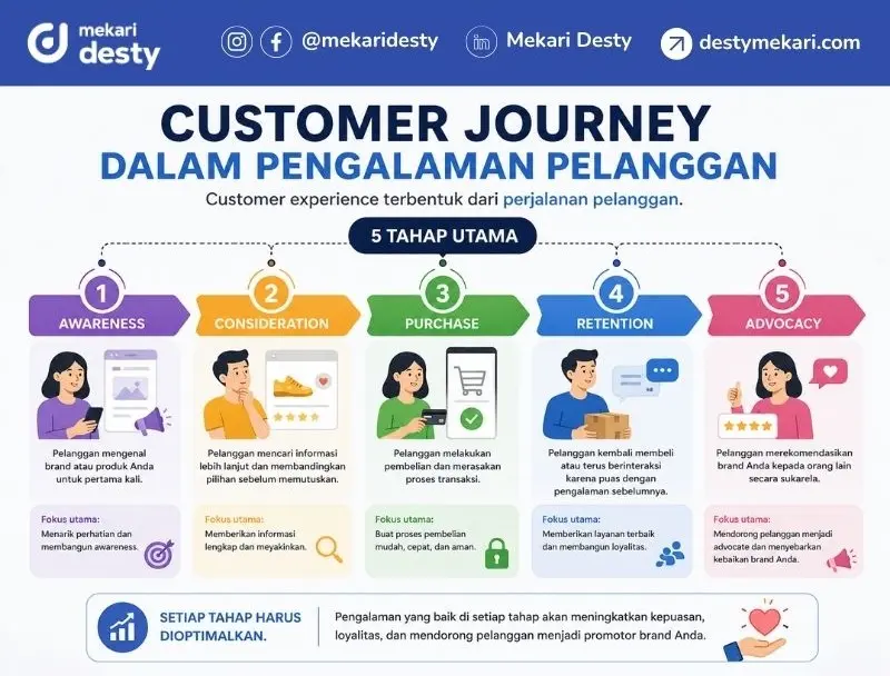 Customer Journey dari Pengalaman Pelanggan