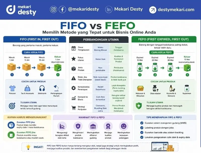 Perbedaan FIFO FEFO