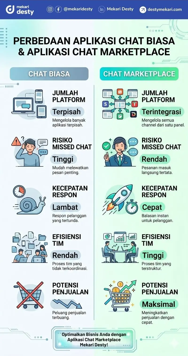 Perbedaan Aplikasi Chat Biasa & Aplikasi Chat Marketplace