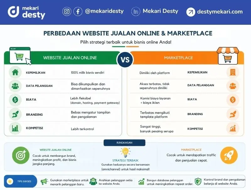 Perbedaan Website Jualan Online dan Marketplace