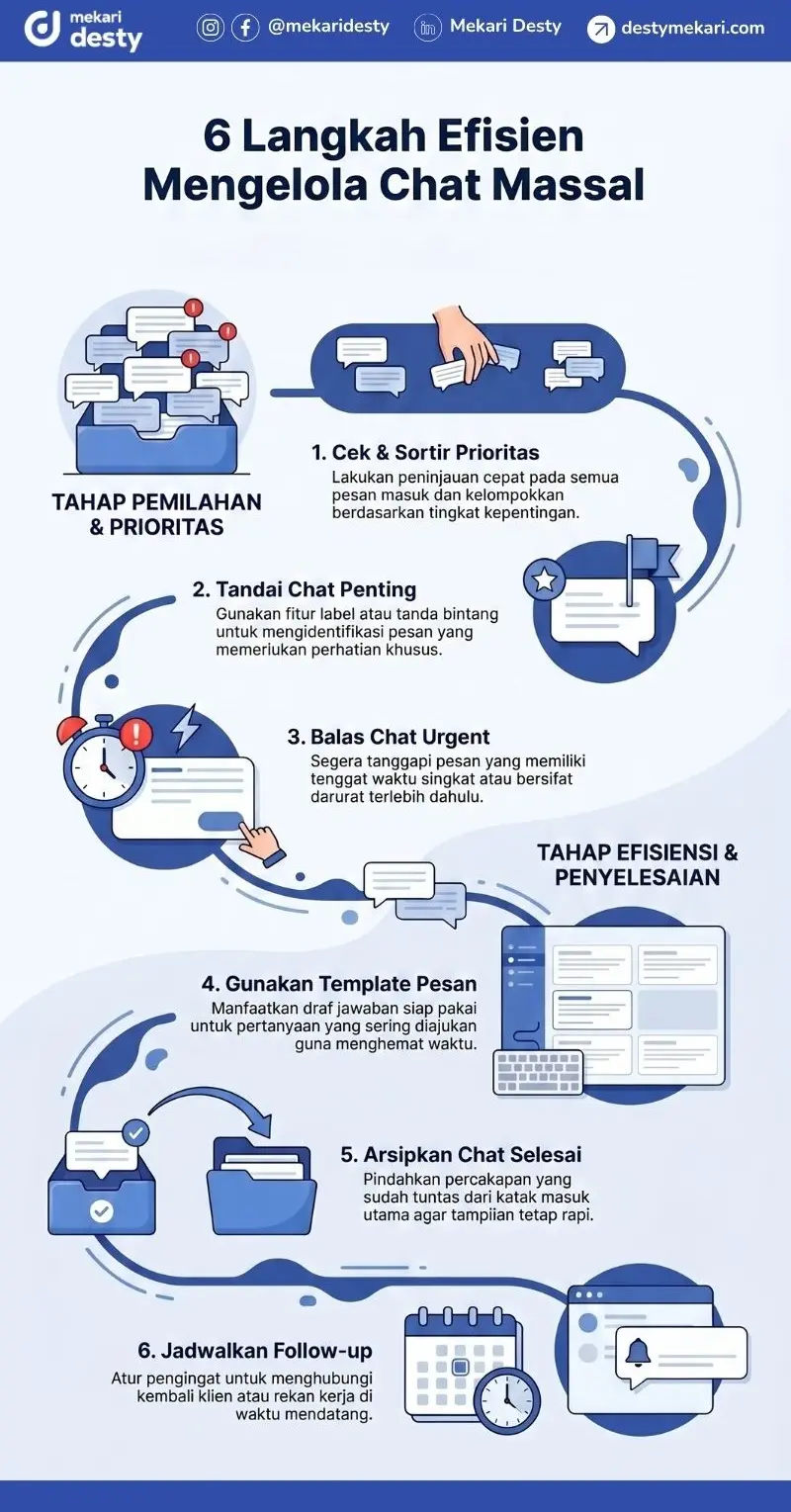 Langkah Efisiensi Cara Mengelola Banyak Chat