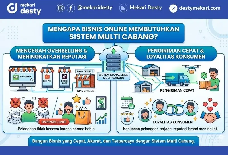 Alasan Mengapa Bisnis Online Membutuhkan Sistem Multi Gudang
