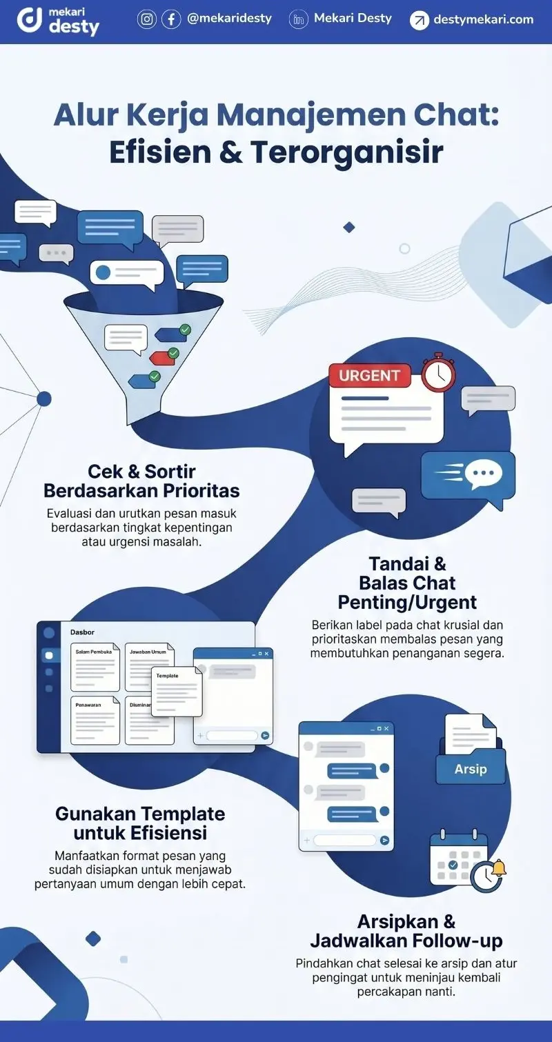 Alur Kerja Manajemen Chat sebagai Solusi Cara Mengelola Banyak Chat