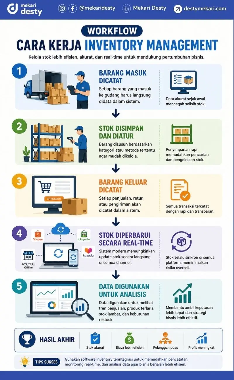 Cara Kerja Inventory Management
