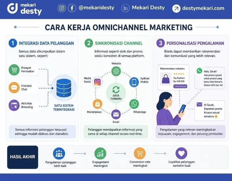 Cara Kerja Omnichannel Marketing