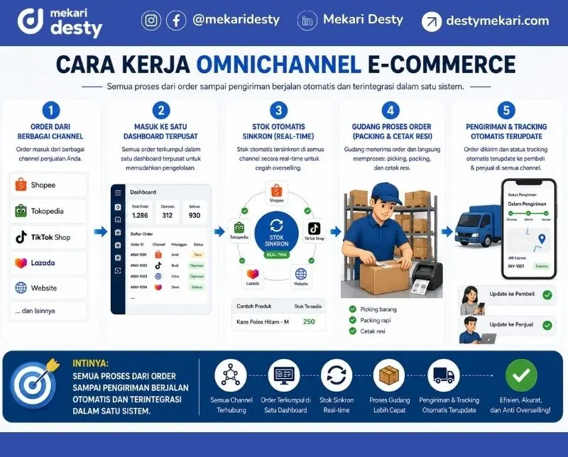 Cara Kerja Omnichannel e-Commerce