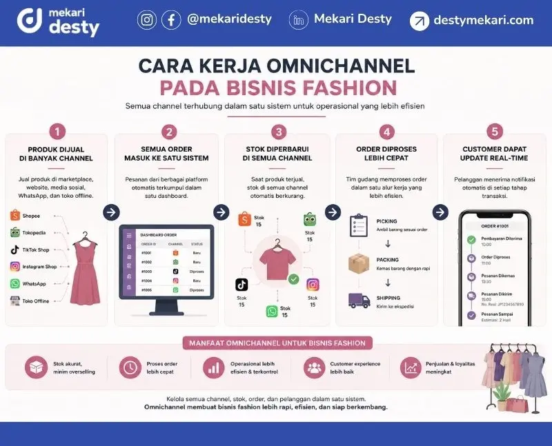 Cara Kerja Omnichannel pada Bisnis Fashion
