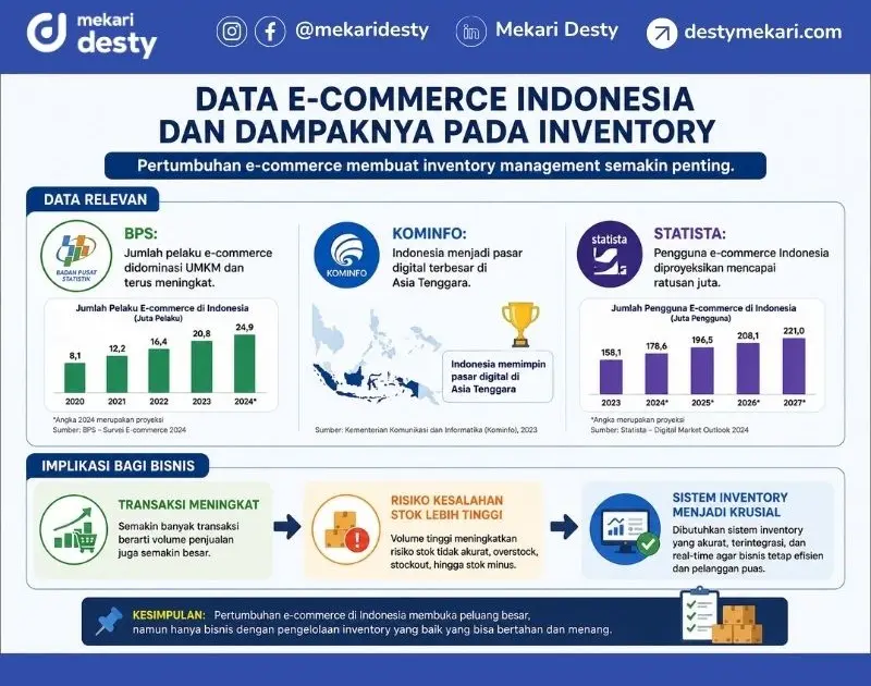 Data e-Commerce Indonesia dan Dampaknya pada Inventory
