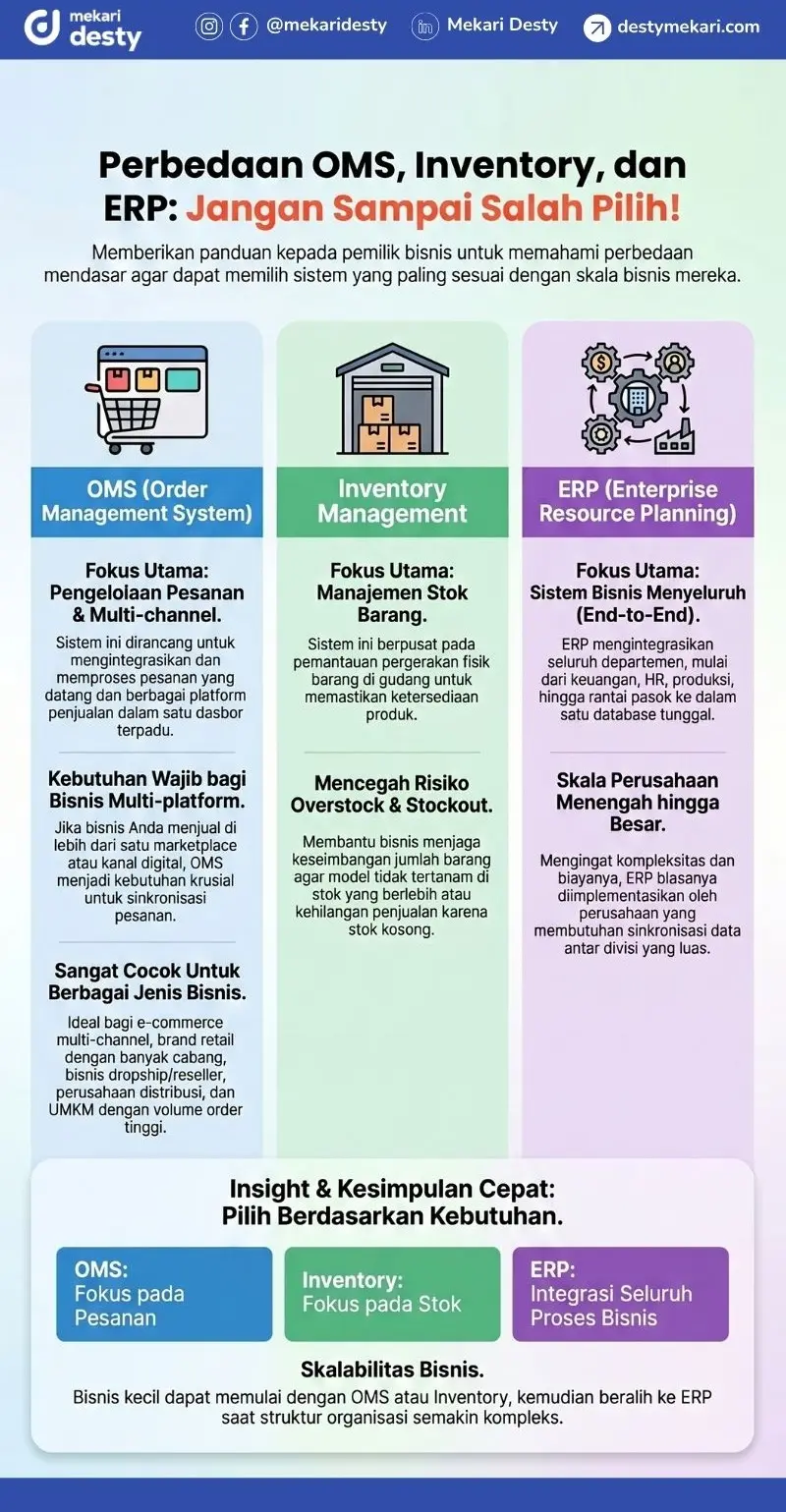 Perbedaan OMS, Inventory, dan ERP