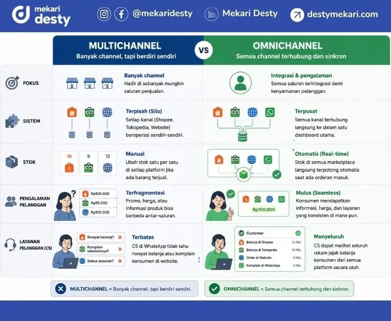 Perbedaan Omnichannel dan Multichannel