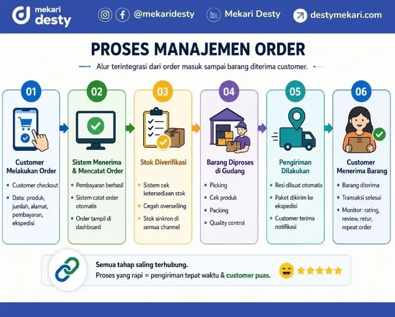 Proses Manajemen Order