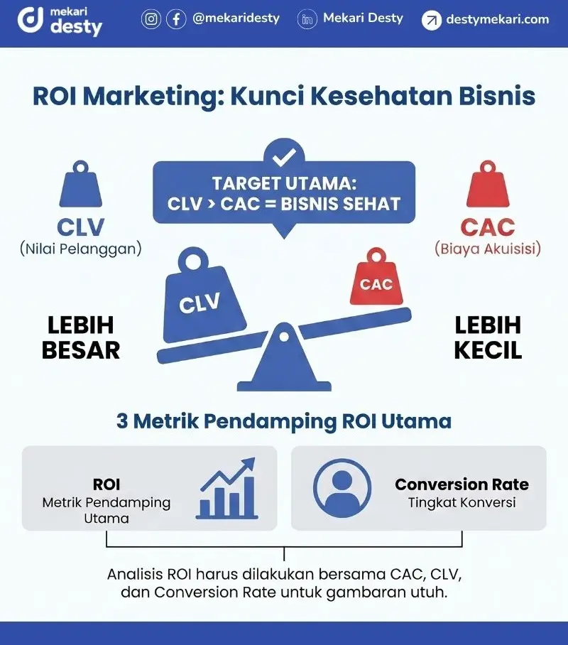 ROI Marketing vs Metrik Lain (CAC & CLV)