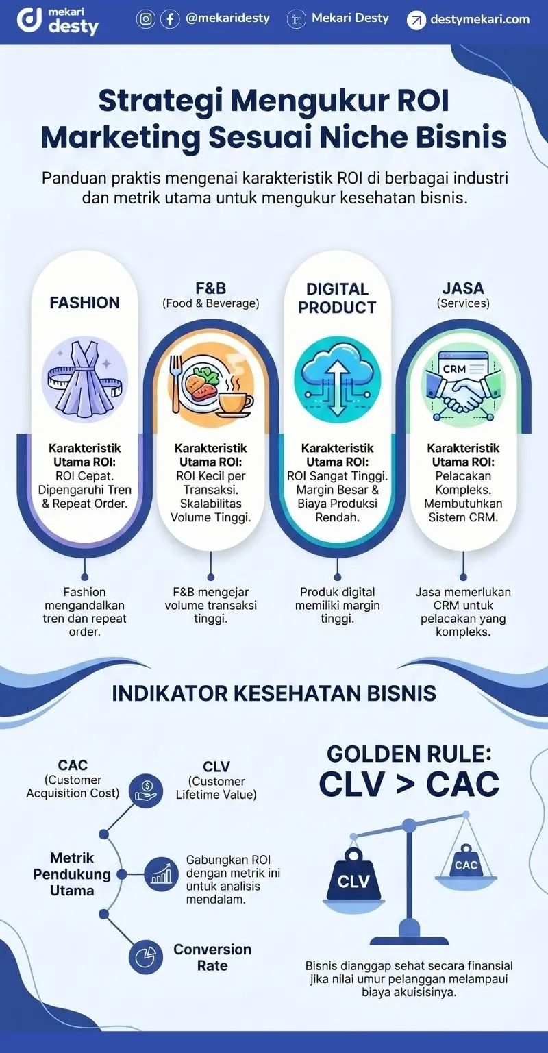 Cara Mengukur ROI Marketing