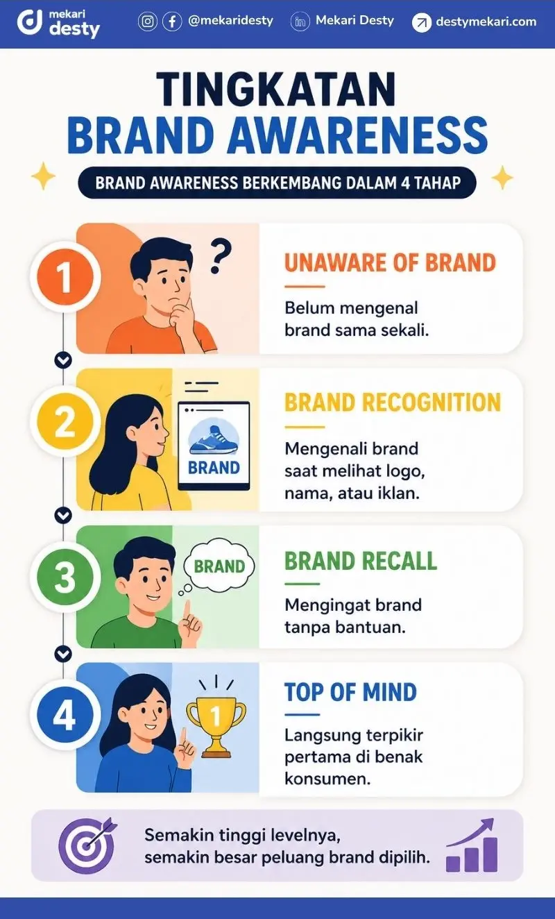 Cara Meningkatkan Brand Awareness