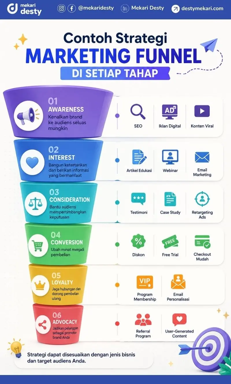 Contoh Strategi Marketing Funnel