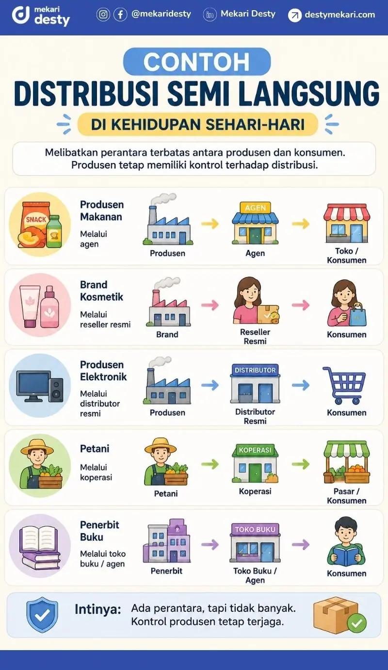 Contoh Distribusi Semi Langsung