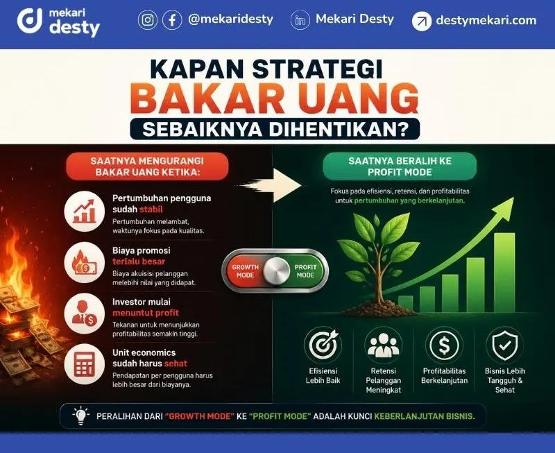 Kapan Strategi Bakar Uang Sebaiknya Dihentikan