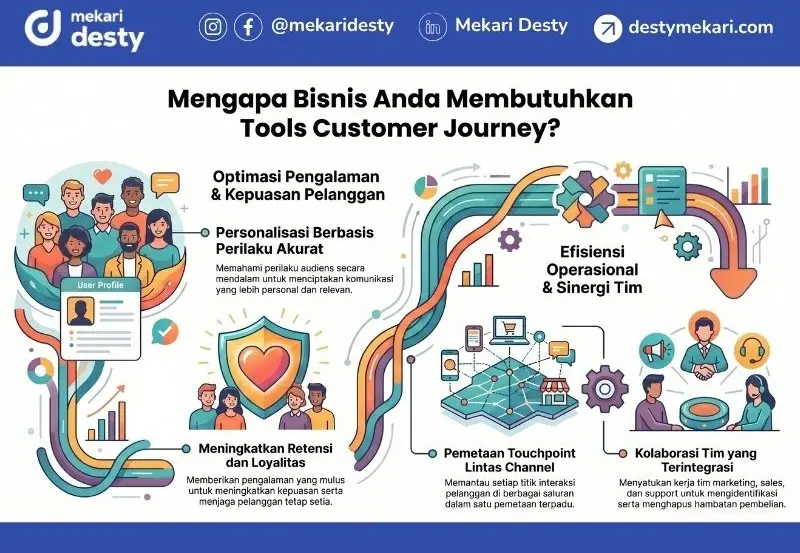 Manfaat Menggunakan Tools Customer Journey