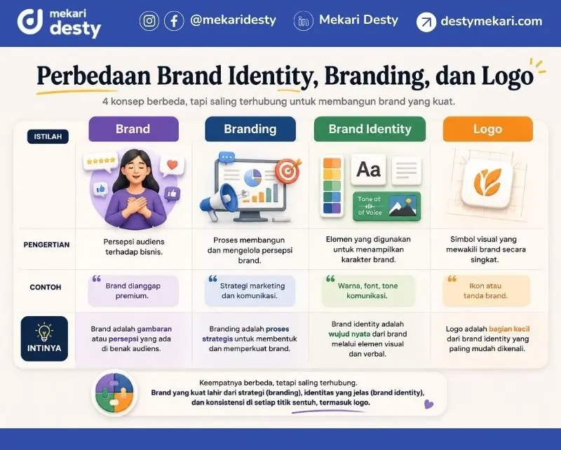 Perbedaan Brand Identity, Branding, dan Logo