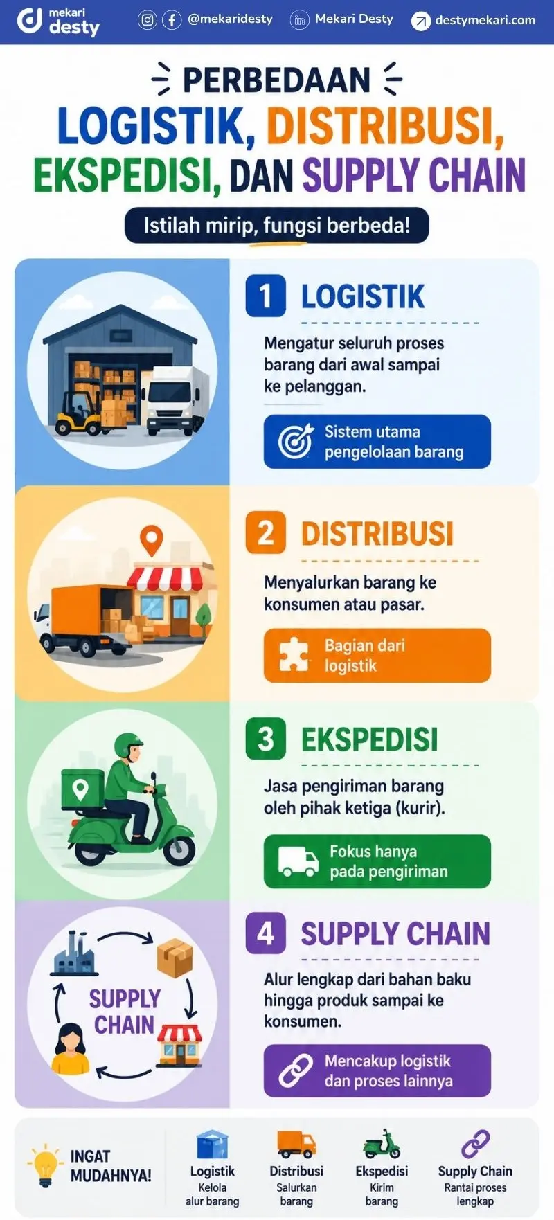Perbedaan Logistik, Distribusi, Ekspedisi, dan Supply Chain
