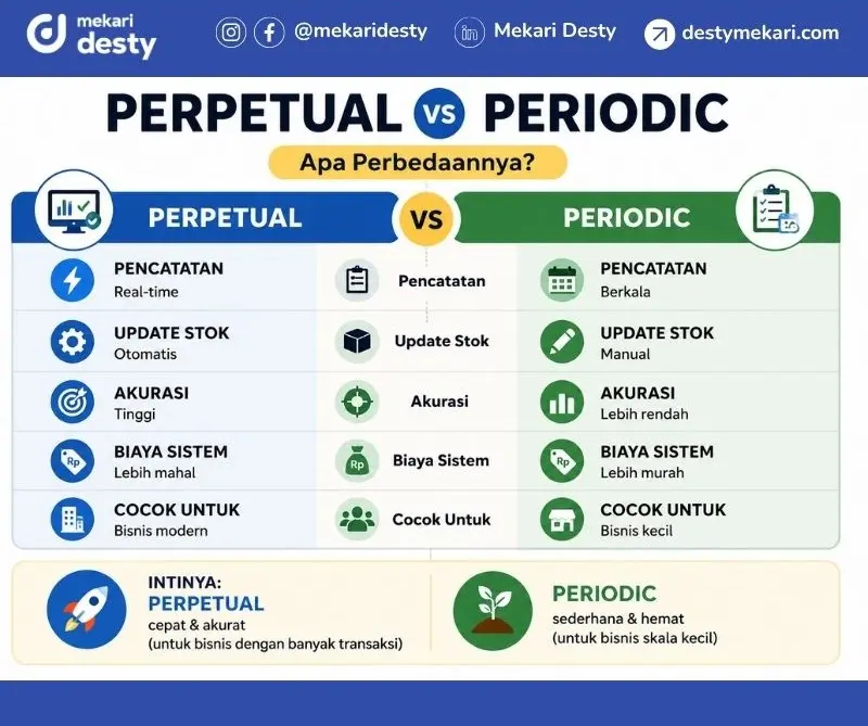Perbedaan Perpetual dan Peeriodic