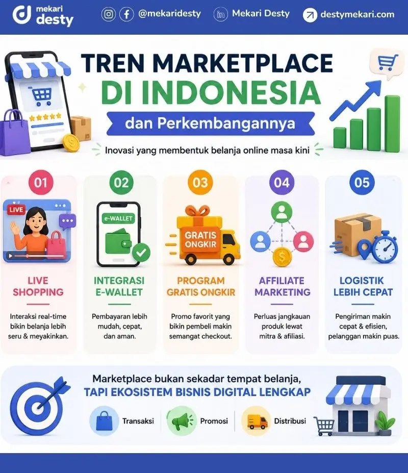 Tren Marketplace Indonesia