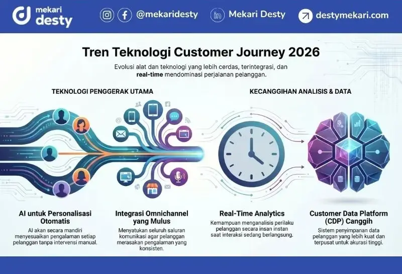 Tren Teknologi Tools Customer Journey