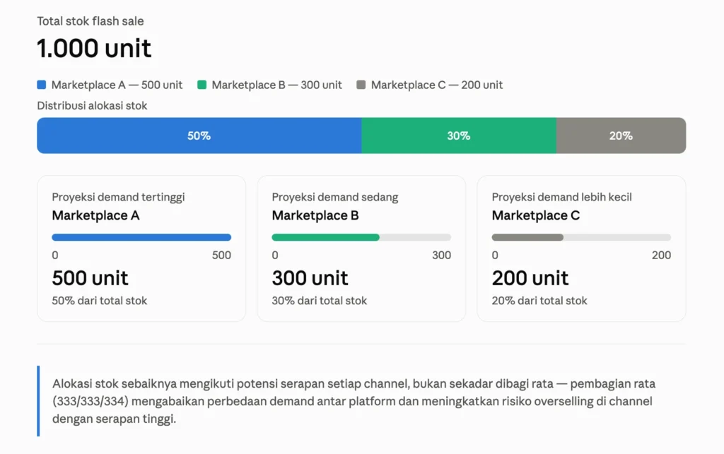 alokasi stok untuk flash sale