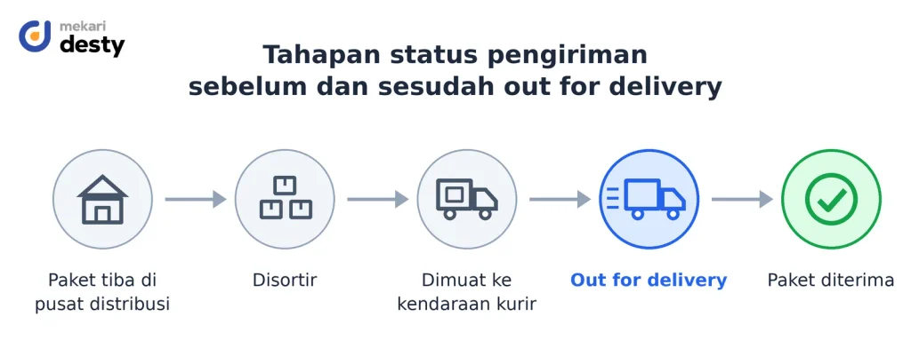 Tahapan status pengiriman sebelum dan sesudah out for delivery